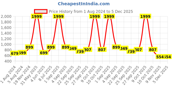 myntra.com Longwalk Peep Toes Block Heels longwalk Price History Graph from 1 Aug 2024 to 5 Dec 2025