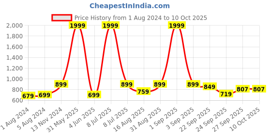 myntra.com Longwalk Pink Block Heels longwalk Price History Graph from 1 Aug 2024 to 10 Oct 2025