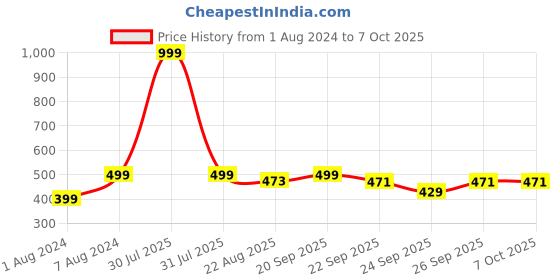 myntra.com Longwalk Textured Croslite Open Toe Flats longwalk Price History Graph from 1 Aug 2024 to 6 Oct 2025