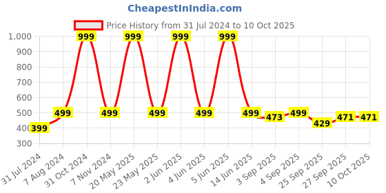 myntra.com Longwalk Textured One Toe Flats longwalk Price History Graph from 31 Jul 2024 to 10 Oct 2025