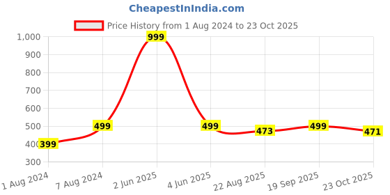 myntra.com Longwalk Textured Open Toe Croslite T-Straps Flats longwalk Price History Graph from 1 Aug 2024 to 23 Oct 2025