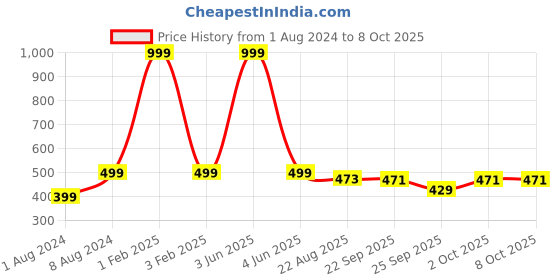 myntra.com Longwalk Textured Open Toe Flats longwalk Price History Graph from 1 Aug 2024 to 8 Oct 2025