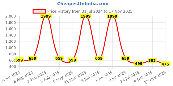 myntra.com Longwalk Women Buckled Sneakers longwalk Price History Graph from 31 Jul 2024 to 17 Nov 2025