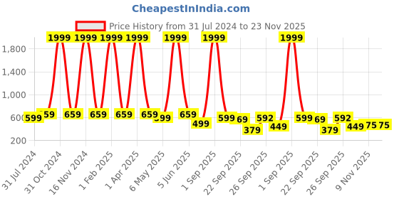 myntra.com Longwalk Women Colourblocked Lightweight Sneakers longwalk Price History Graph from 31 Jul 2024 to 22 Nov 2025