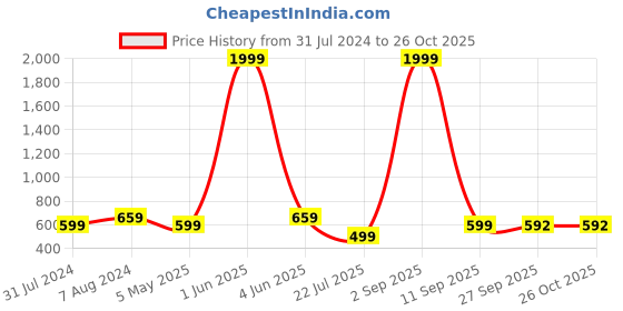 myntra.com Longwalk Women Colourblocked Sneakers longwalk Price History Graph from 31 Jul 2024 to 26 Oct 2025