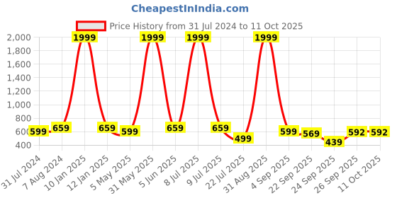 myntra.com Longwalk Women Comfort Insole Basics Slip-On Sneakers longwalk Price History Graph from 31 Jul 2024 to 11 Oct 2025