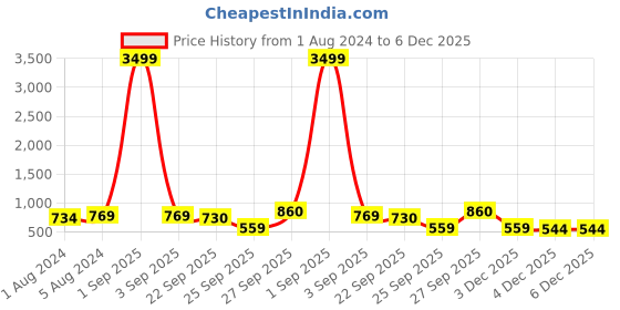myntra.com Longwalk Women Faux Fur Trim High-Top Regular Boots longwalk Price History Graph from 1 Aug 2024 to 5 Dec 2025