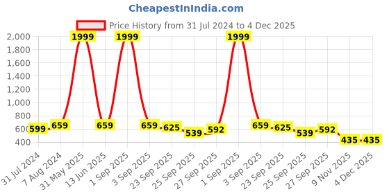 myntra.com Longwalk Women Grey Running Non-Marking Shoes longwalk Price History Graph from 31 Jul 2024 to 3 Dec 2025