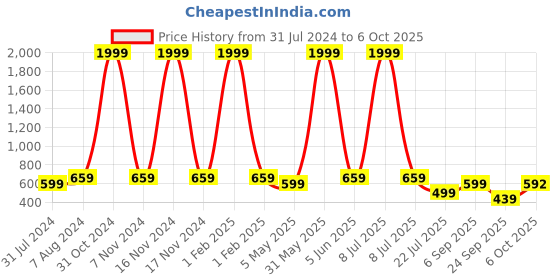 myntra.com Longwalk Women Lightweight Comfort Insole Basics Sneakers longwalk Price History Graph from 31 Jul 2024 to 6 Oct 2025