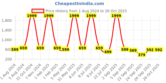 myntra.com Longwalk Women Lightweight Comfort Insole Basics Sneakers longwalk Price History Graph from 1 Aug 2024 to 25 Oct 2025