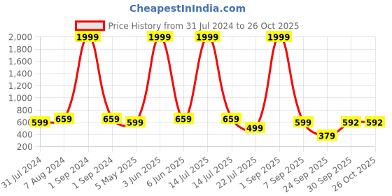 myntra.com Longwalk Women Perforated Lightweight Sneakers longwalk Price History Graph from 31 Jul 2024 to 25 Oct 2025
