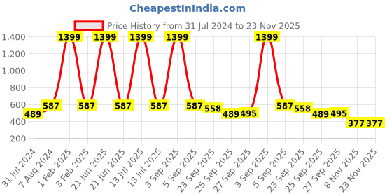 myntra.com Longwalk Women White Textile Walking Non-Marking Shoes longwalk Price History Graph from 31 Jul 2024 to 22 Nov 2025