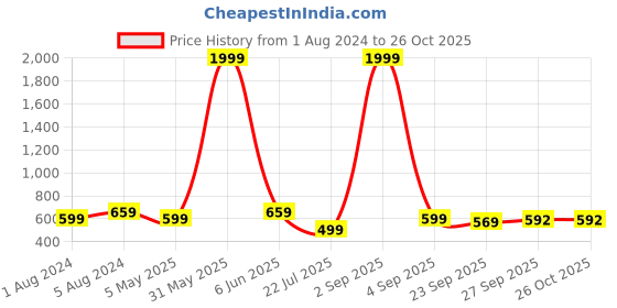 myntra.com Longwalk Women Woven Design Lightweight Comfort Insole Basics Sneakers longwalk Price History Graph from 1 Aug 2024 to 25 Oct 2025