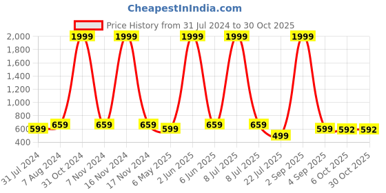 myntra.com Longwalk Women Woven Design Lightweight Sneakers longwalk Price History Graph from 31 Jul 2024 to 30 Oct 2025