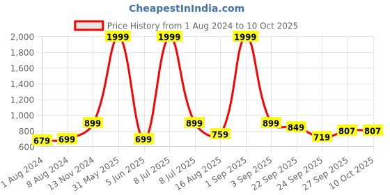 myntra.com Longwalk Yellow Block Heels longwalk Price History Graph from 1 Aug 2024 to 9 Oct 2025