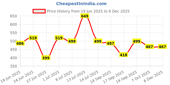 myntra.com look and adorn Blue White Dangler Earrings look and adorn Price History Graph from 19 Jun 2025 to 4 Dec 2025