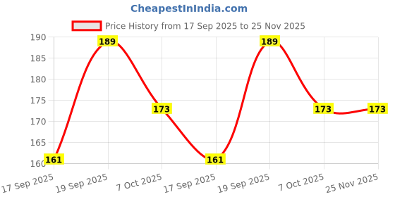 myntra.com Look and Adorn Boys Red Thread Rakhi look and adorn Price History Graph from 17 Sep 2025 to 25 Nov 2025
