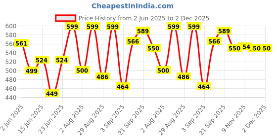 myntra.com Look and Adorn Brass-Plated Heart Shaped Drop Earrings look and adorn Price History Graph from 2 Jun 2025 to 2 Dec 2025