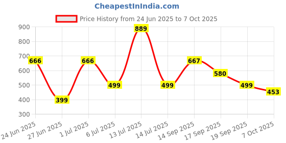 myntra.com Look and Adorn Circular Crochet Fishhook Type Drop Earrings look and adorn Price History Graph from 24 Jun 2025 to 7 Oct 2025
