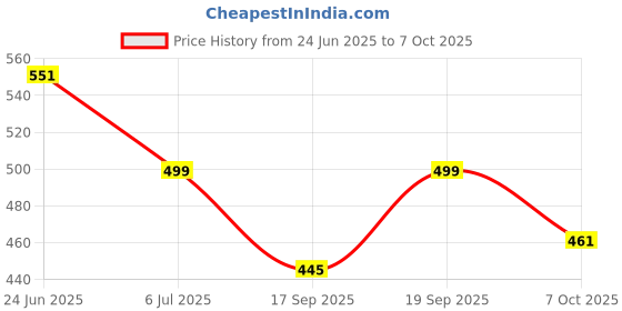 myntra.com Look and Adorn Circular Indigo Fabric Mirror Studs Earrings look and adorn Price History Graph from 24 Jun 2025 to 7 Oct 2025