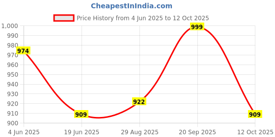 myntra.com Look and Adorn Circular Pendants With Chains look and adorn Price History Graph from 4 Jun 2025 to 12 Oct 2025