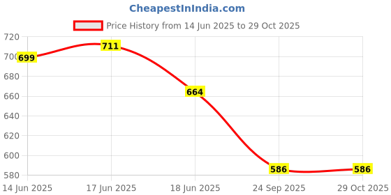 myntra.com Look and Adorn Circular Pendants With Chains look and adorn Price History Graph from 14 Jun 2025 to 28 Oct 2025