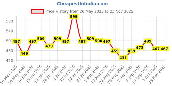 myntra.com Look and Adorn Contemporary Drop Earrings look and adorn Price History Graph from 26 May 2025 to 22 Nov 2025