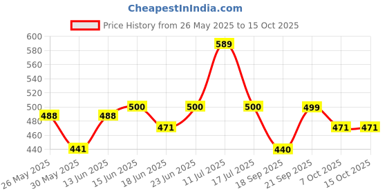 myntra.com Look and Adorn Contemporary Drop Earrings look and adorn Price History Graph from 26 May 2025 to 14 Oct 2025