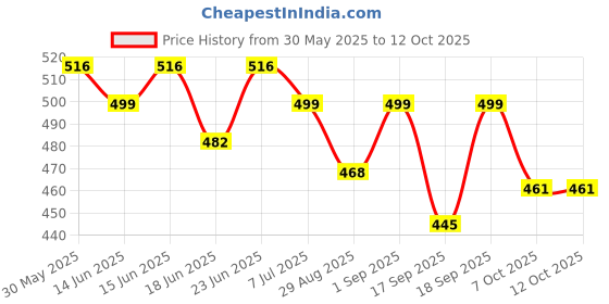 myntra.com Look and Adorn Contemporary Drop Earrings look and adorn Price History Graph from 30 May 2025 to 11 Oct 2025