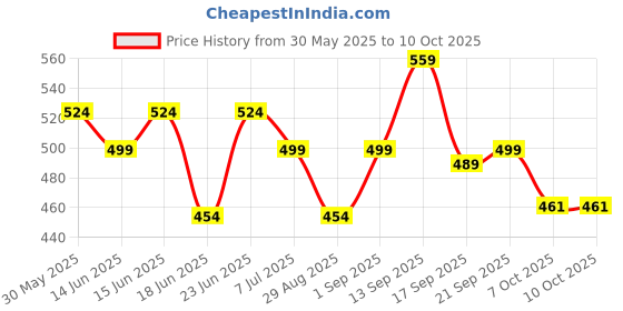 myntra.com Look and Adorn Contemporary Drop Earrings look and adorn Price History Graph from 30 May 2025 to 9 Oct 2025