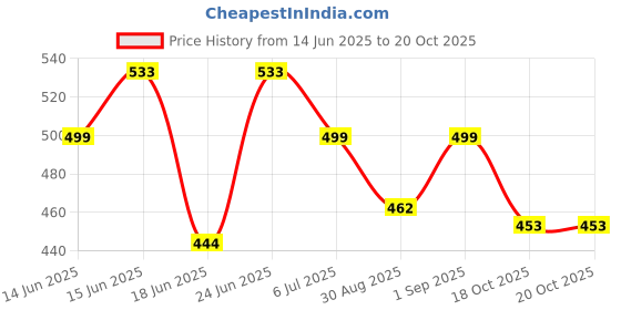 myntra.com Look and Adorn Contemporary Drop Earrings look and adorn Price History Graph from 14 Jun 2025 to 19 Oct 2025