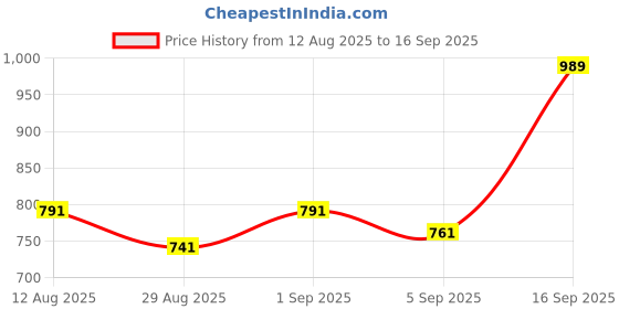myntra.com Look and Adorn Contemporary Drop Earrings look and adorn Price History Graph from 12 Aug 2025 to 16 Sep 2025