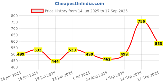 myntra.com Look and Adorn Contemporary Drop Earrings look and adorn Price History Graph from 14 Jun 2025 to 17 Sep 2025