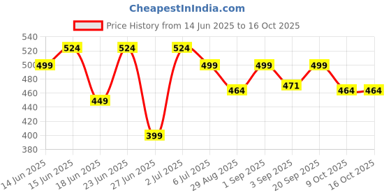 myntra.com Look and Adorn Contemporary Drop Earrings look and adorn Price History Graph from 14 Jun 2025 to 16 Oct 2025