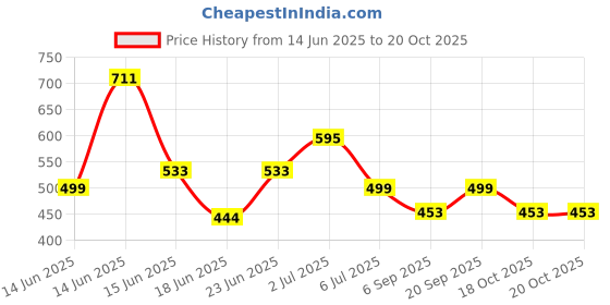 myntra.com Look and Adorn Contemporary Drop Earrings look and adorn Price History Graph from 14 Jun 2025 to 19 Oct 2025