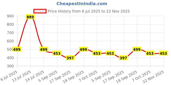 myntra.com Look and Adorn Contemporary Drop Earrings look and adorn Price History Graph from 6 Jul 2025 to 22 Nov 2025