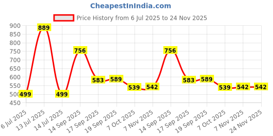 myntra.com Look and Adorn Contemporary Drop Earrings look and adorn Price History Graph from 6 Jul 2025 to 23 Nov 2025
