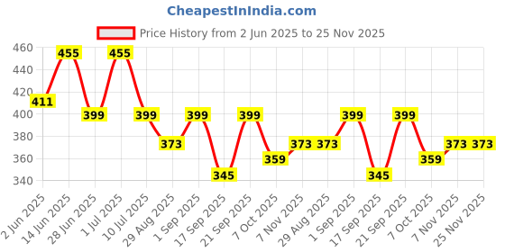 myntra.com Look and Adorn Contemporary Jhumkas Earrings look and adorn Price History Graph from 2 Jun 2025 to 24 Nov 2025