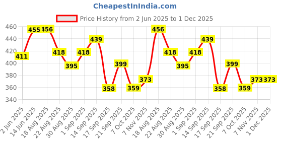 myntra.com Look and Adorn Contemporary Jhumkas Earrings look and adorn Price History Graph from 2 Jun 2025 to 1 Dec 2025