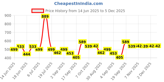myntra.com Look and Adorn Contemporary Jhumkas Earrings look and adorn Price History Graph from 14 Jun 2025 to 5 Dec 2025