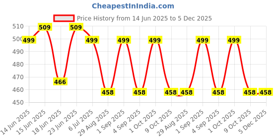 myntra.com Look and Adorn Contemporary Jhumkas Earrings look and adorn Price History Graph from 14 Jun 2025 to 5 Dec 2025