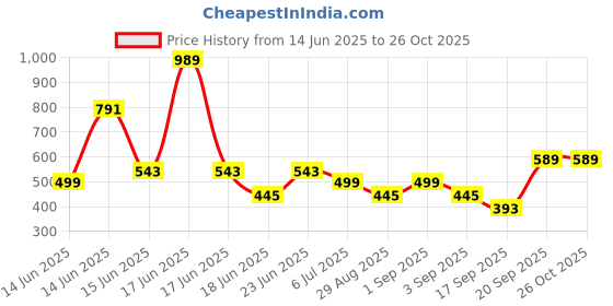 myntra.com Look and Adorn Contemporary Jhumkas Earrings look and adorn Price History Graph from 14 Jun 2025 to 26 Oct 2025