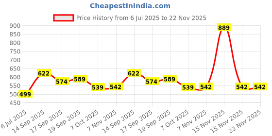 myntra.com Look and Adorn Contemporary Onyx Studded Drop Earrings look and adorn Price History Graph from 6 Jul 2025 to 22 Nov 2025