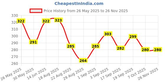 myntra.com Look and Adorn Contemporary Studs Earrings look and adorn Price History Graph from 26 May 2025 to 25 Nov 2025