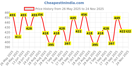 myntra.com Look and Adorn Contemporary Studs Earrings look and adorn Price History Graph from 26 May 2025 to 23 Nov 2025