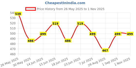 myntra.com Look and Adorn Contemporary Studs Earrings look and adorn Price History Graph from 26 May 2025 to 31 Oct 2025