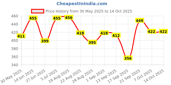 myntra.com Look and Adorn Contemporary Studs Earrings look and adorn Price History Graph from 30 May 2025 to 14 Oct 2025