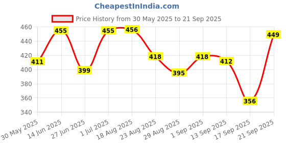 myntra.com Look and Adorn Contemporary Studs Earrings look and adorn Price History Graph from 30 May 2025 to 21 Sep 2025