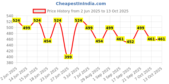 myntra.com Look and Adorn Contemporary Studs Earrings look and adorn Price History Graph from 2 Jun 2025 to 12 Oct 2025
