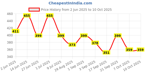 myntra.com Look and Adorn Contemporary Studs Earrings look and adorn Price History Graph from 2 Jun 2025 to 10 Oct 2025